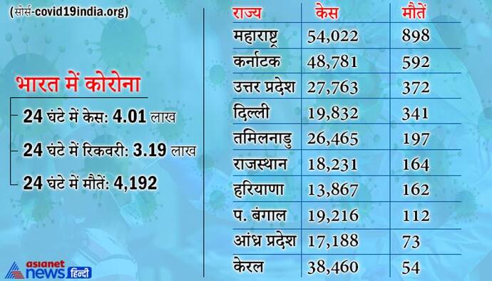 देश में पिछले 24 घंटे में 18,08,344 लोगों के टेस्ट हुए, एक दिन की टेस्टिंग कैपेसिटी 25 लाख : हर्षवर्धन