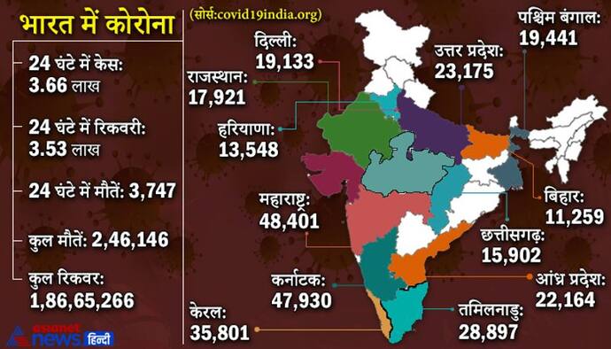 पुडुचेरी के सीएम एन.रंगासामी पाॅजिटिव, प्राइवेट अस्पताल में कराया गया भर्ती, जानिए देश में कोरोना की स्थिति