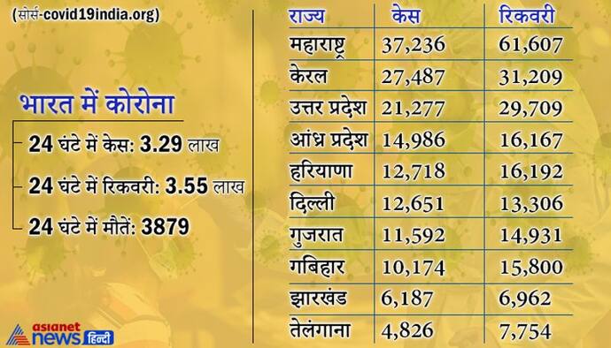 'दूसरे राज्य में जाने के लिए  RT-PCR जरूरी नहीं, 5 दिन बुखार ना आने पर बिना टेस्ट डिस्चार्ज होंगे मरीज'