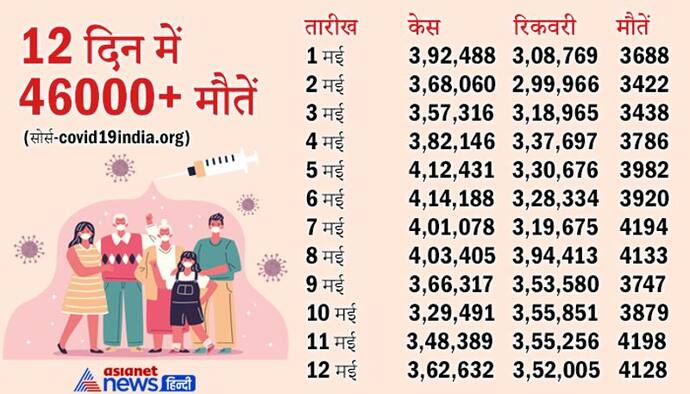 कोरोना ट्रेंड: 12 दिन में 46000 लोगों की मौत, महाराष्ट्र में सुधार, तो कर्नाटक, केरल और तमिलनाडु में केस बढ़े