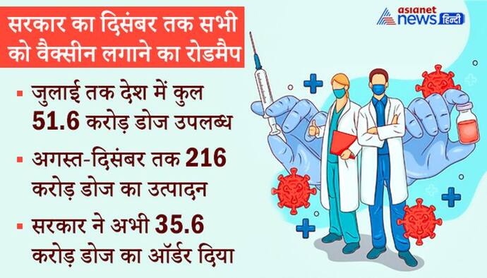 अच्छी खबर: अगस्त से दिसंबर तक 216 करोड़ डोज बनाने का रोडमैप तैयार, दिसंबर तक 130 करोड़ भारतीयों को टीका