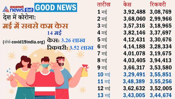 COVID19 : ममता बनर्जी के छोटे भाई का निधन, मप्र के 5 मेडिकल कॉलेजों में ब्लैक फंगस के लिए स्पेशल वार्ड बनेंगे