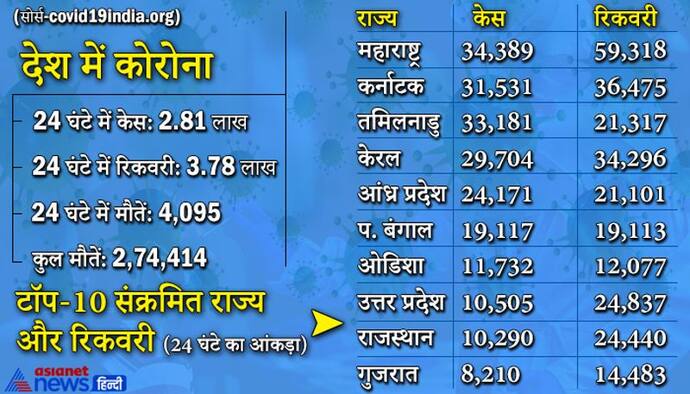 26 दिनों बाद मिली GOOD NEWS, संक्रमण की रफ्तार 3 लाख से नीचे, 7 दिन में पॉजिटिविटी रेट गिरकर 18.17% बची