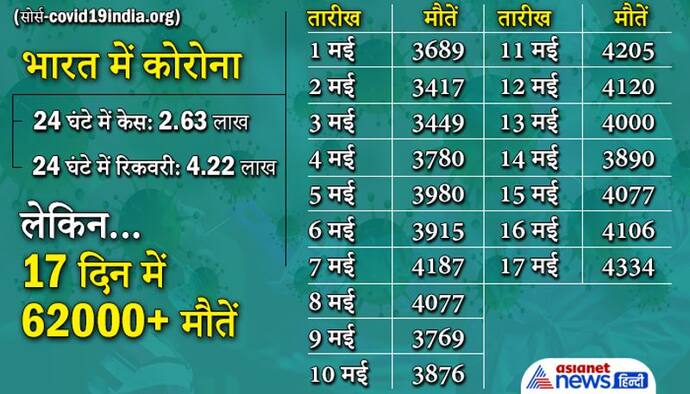 CORONA के 2 रिकॉर्ड, एक दिन में 4.22 लाख रिकवरी, पर मौतें पर अंकुश नहीं, पूर्व मंत्री चमन लाल गुप्ता का निधन