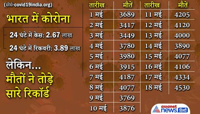 कोरोना ने तोड़ा मौतों का रिकॉर्ड, केस बढ़कर 2.67 लाख हुए, रिकवरी घटी, यूपी में मंत्री विजय कश्यप का निधन