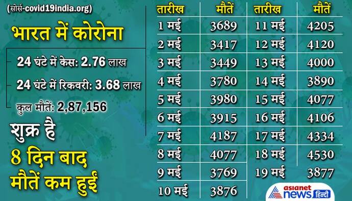 7 दिन में 20.68 लाख नए मरीज मिले, जबकि 26.20 लाख ठीक हुए, 8वें दिन मौतें घटीं, मिल्खा सिंह पॉजिटिव