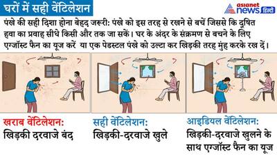 AC चलाते वक्त खुली रखें खिड़कियां, सरकार ने बताया- घर हो या ऑफिस क्या है वेंटिलेशन का सही तरीका