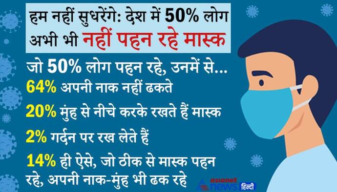 हम नहीं सुधरेंगे: देश में 50% लोग अभी भी मास्क नहीं पहन रहे, जो पहन रहे, उनमें से 64% नाक नहीं ढकते