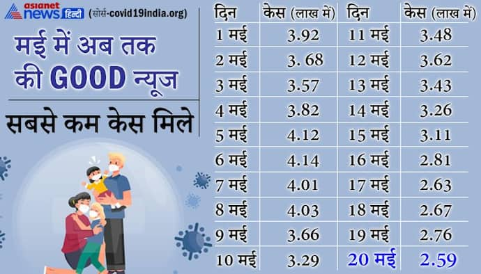 मई में सबसे कम 2.59 लाख केस, 3.57 लाख रिकवरी, पर्यावरणविद सुंदरलाल बहुगुणा का कोरोना से निधन