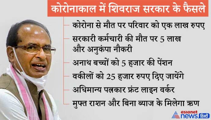 CM शिवराज के अहम फैसले: कोरोना से मौत पर परिवार को 1 लाख रु. देगी सरकार..पढ़िए सौगात के 7 बड़े ऐलान