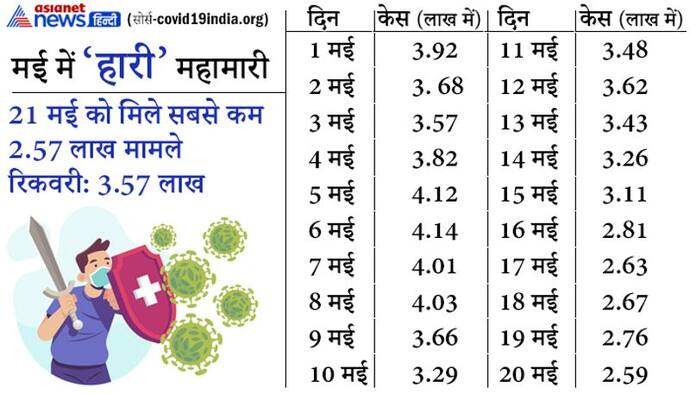 GOOD NEWS: कमजोर पड़ रही मई में महामारी, रिकवरी में सुधार, लेकिन मौतें अभी भी 4000 के करीब