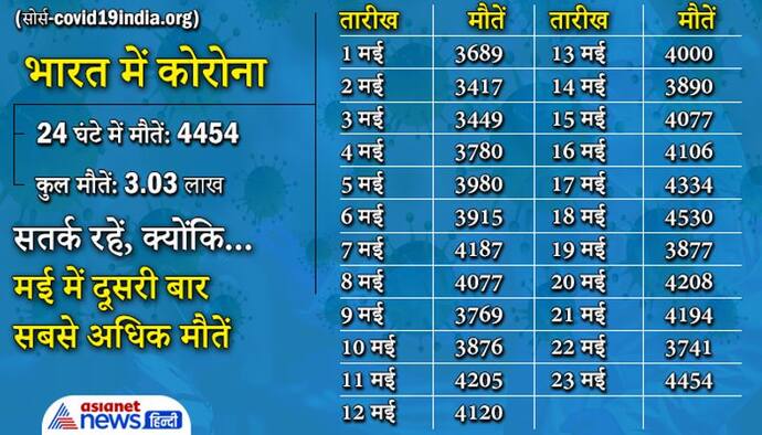 मई में सबसे कम 2.22 लाख मामले, पर 4454 मौतें भी, 16 राज्यों में पॉजिटिविटी रेट अधिक होने से सरकार चिंतित