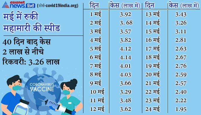 मई में थमी महामारी:  GOOD NEWS यह है कि केस 2 लाख से नीचे आए, रिकवरी 3.26 लाख, जबकि मौतें घटकर 3496 हुईं