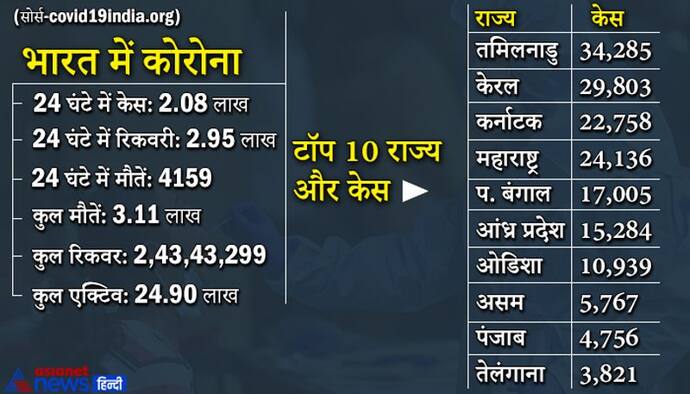 भारत में कोरोना: 10 राज्यों में मिले 81% केस, एक दिन में फिर केस 2 लाख के पार, मौतें भी 4000 से अधिक