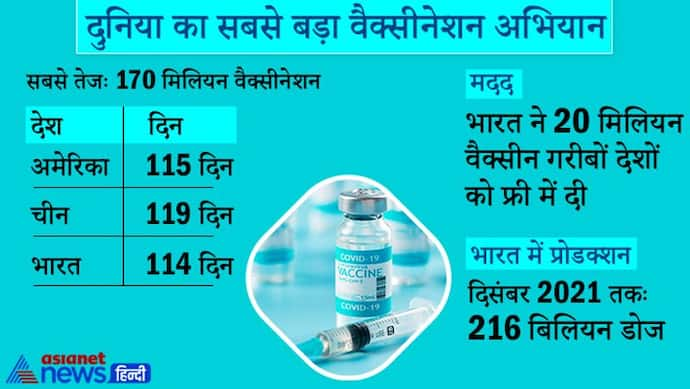 पूरी दुनिया में वैक्सीनेशन का 17.3 % भारत में, भारतीयों को लग चुका 196 मिलियन डोज