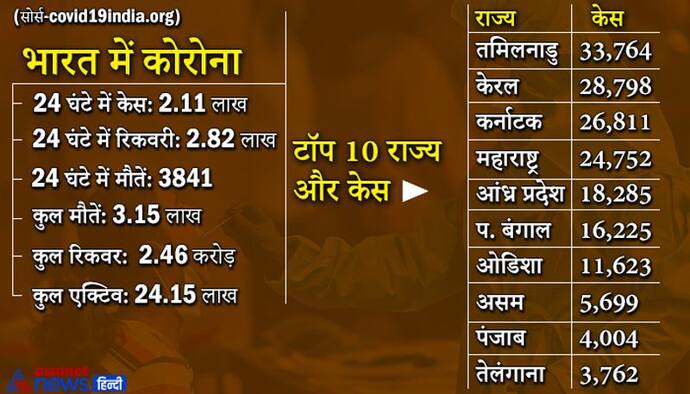 देश में कोरोना: 3 दिन में फिर बढ़े 16000 केस, वैक्सीन के मुद्दे पर सुप्रीम कोर्ट जाएगी राजस्थान सरकार