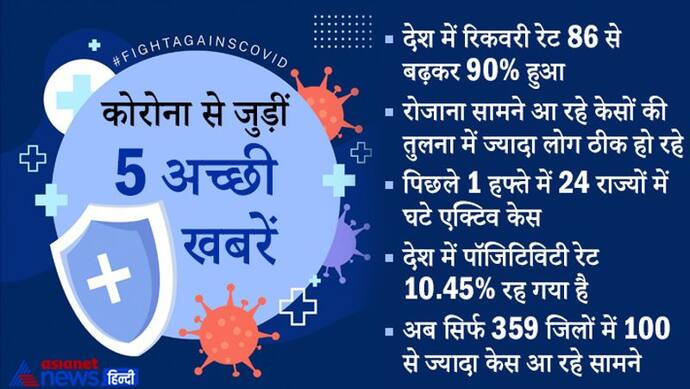 अच्छी खबर: पिछले 1 हफ्ते में 24 राज्यों में घटे एक्टिव केस, देश में रिकवरी रेट भी बढ़कर 90% हुआ