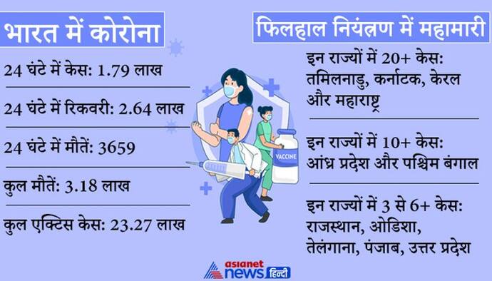 मई में महामारी: दूसरी बार मामले 2 लाख के अंदर, रिकवरी 2.64 लाख, मौतें भी 3 दिन बाद कम हुईं