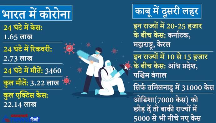 देश में कोरोना: एक दिन में मिले 1.65 लाख केस, लेकिन 'मौत' अभी भी निरंकुश, रोज औसतन 3500 लोग जान गंवा रहे