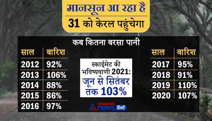 तीसरे साल GOOD NEWS: जून से सितंबर तक गजब बारिश का अनुमान, केरल से कुछ किमी दूर है मानसून