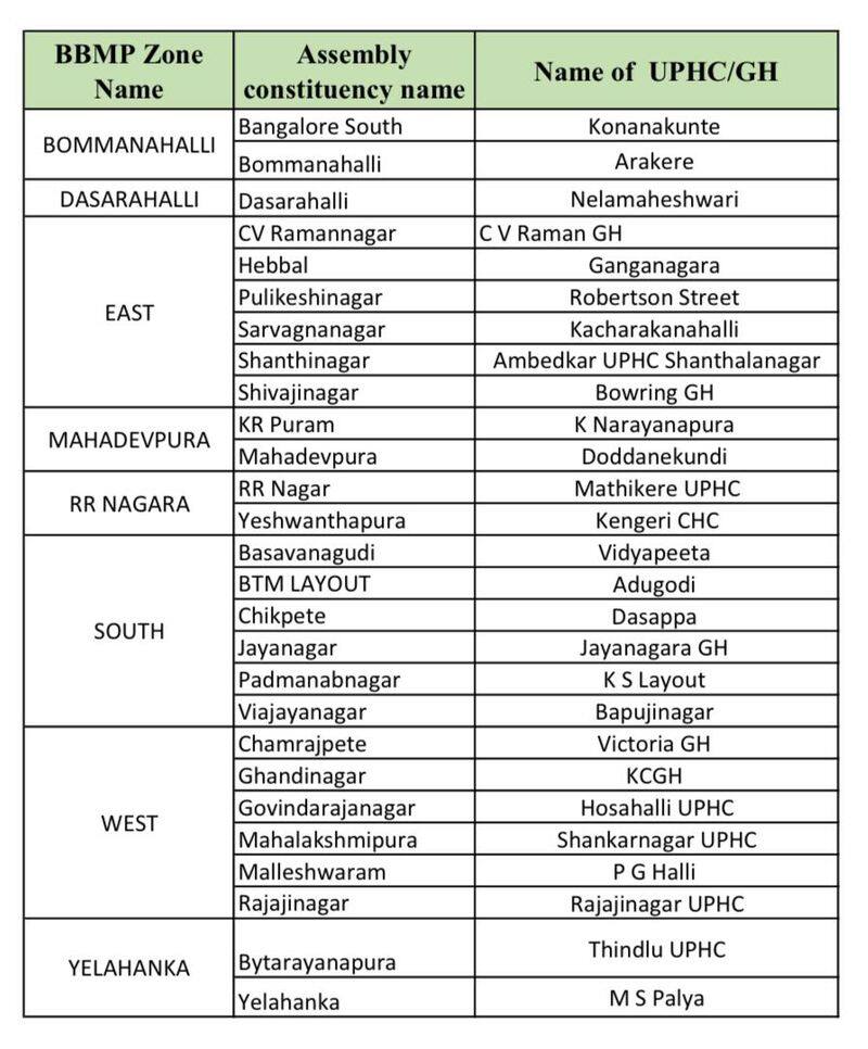 Covaxin 2nd dose available at 27 Hospitals and PHCs In Bengaluru rbj