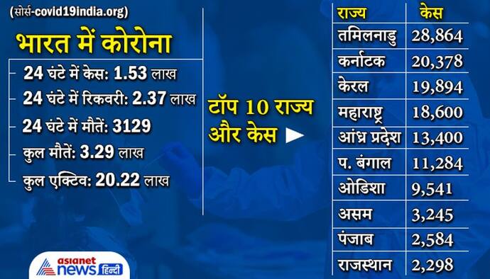 राहतभरी खबर: 50 दिन बाद मिले सबसे कम 1.53 लाख केस, मौतें भी मई में सबसे कम 3129 हुईं