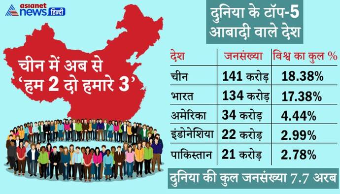 चीन में अब 'हम 2 हमारे 3 बच्चे' की पॉलिसी को मंजूरी, घटती जन्मदर के बाद जनसंख्या पॉलिसी में बड़ा बदलाव