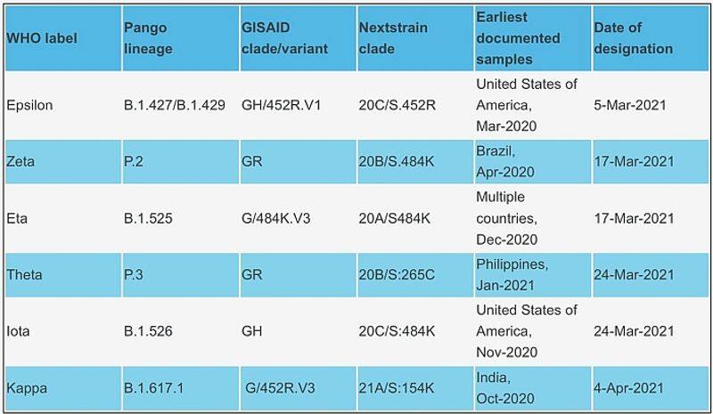 B.1.617.2 is now called Delta as WHO labels Coronavirus variants in Greek alphabets-VPN