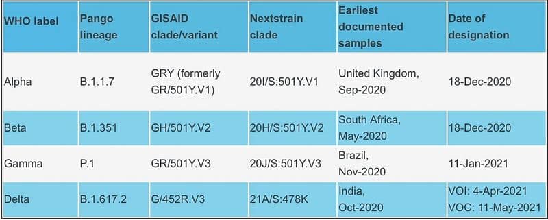 B.1.617.2 is now called Delta as WHO labels Coronavirus variants in Greek alphabets-VPN