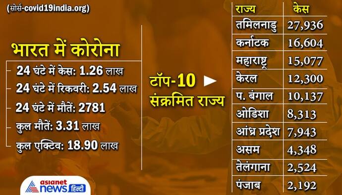 2 महीने बाद सबसे कम 1.26 लाख केस मिले, केंद्रीय शिक्षा मंत्री निशंक पोस्ट कोविड दिक्कतों से एम्स में भर्ती