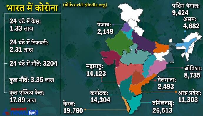 कोरोना ट्रेंड: फिर चढ़ा ग्राफ, एक दिन में मिले 1.33 लाख नये मामले, मौतें भी 3205, पर रिकवरी फिर भी ठीक