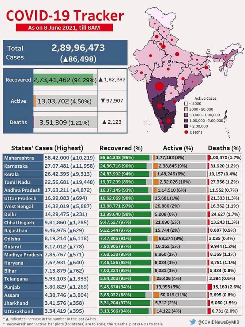 India reports less that 1 lakh daily Covid-19 cases after 2 months; positivity rate at 4.62%