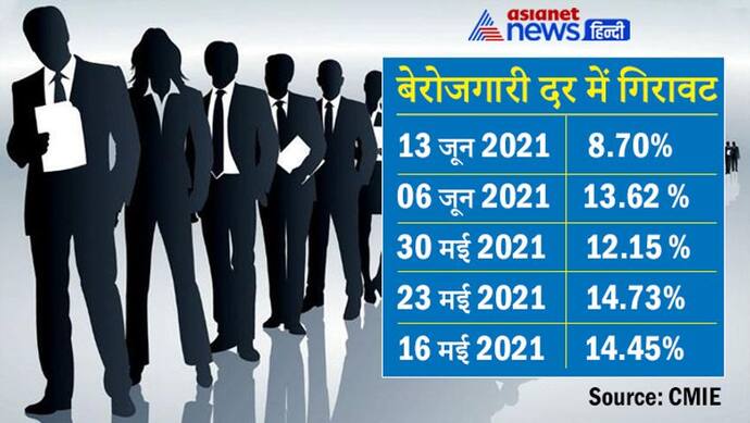 CMIE की रिपोर्टः 50 प्रतिशत घटी बेरोजगारी दर, मई में थी 14.7%, जून में हुई 8.7 प्रतिशत