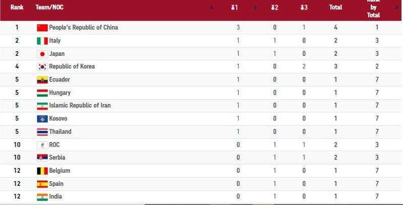 Tokyo Olympic Indians medal count after Mirabai Chanu silver in weightlifting ckm