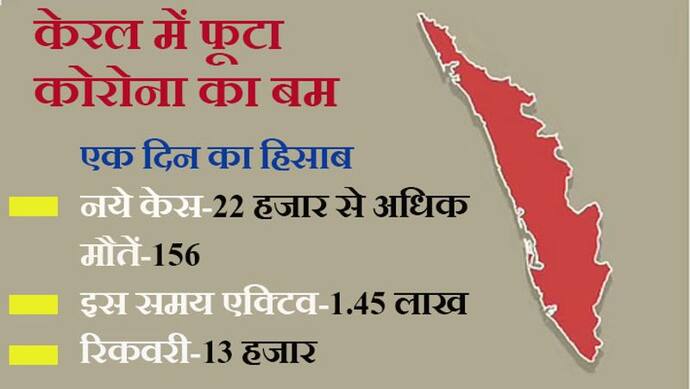 ईद के बाद से केरल में फूटा कोरोना बम;  11 जिलों में पॉजिटिविटी रेट 10% से अधिक, केंद्र भेजेगा जांच दल