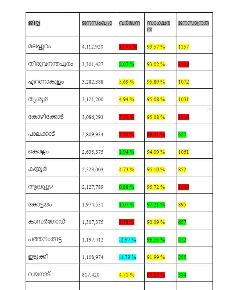 Analysis  on Pala bishops offers for families having 5 or more kids by S Biju