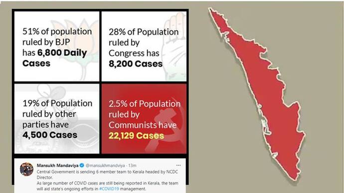 केरल में देश के 50% संक्रमित; सोशल मीडिया पर जमकर खिंचाई; अब कंट्रोल करने पहुंच रही केंद्र की टीम