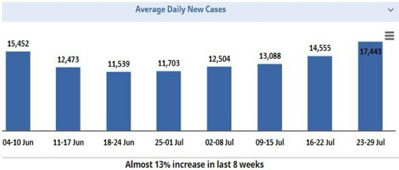 Explained Why is Kerala reporting such high COVID-19 numbers; why public health response is a problem-dnm