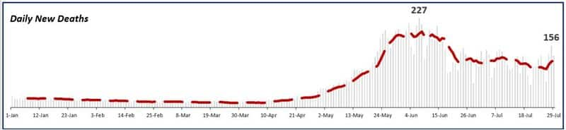 Explained Why is Kerala reporting such high COVID-19 numbers; why public health response is a problem-dnm