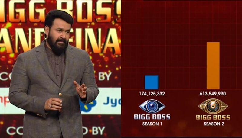 total votes contestants got in bigg boss 3 announced by mohanlal