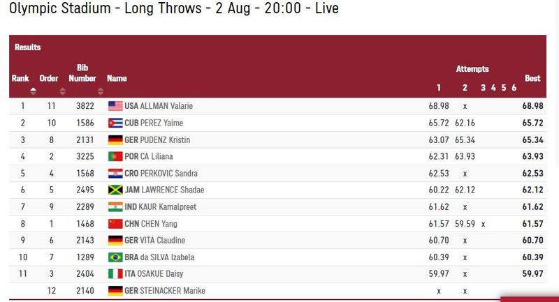 Tokyo Olympics: Kamalpreet Kaur 7th in first two attempts of Discuss Throw Final