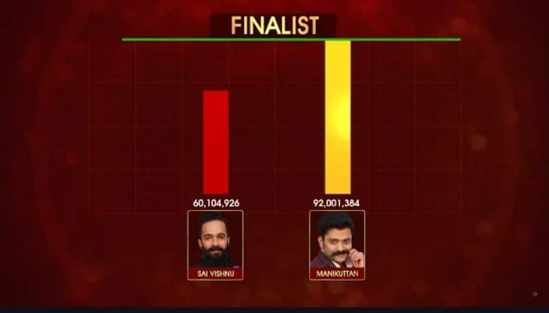 Voting difference between Sai Vishnu and Manikuttan in biggboss