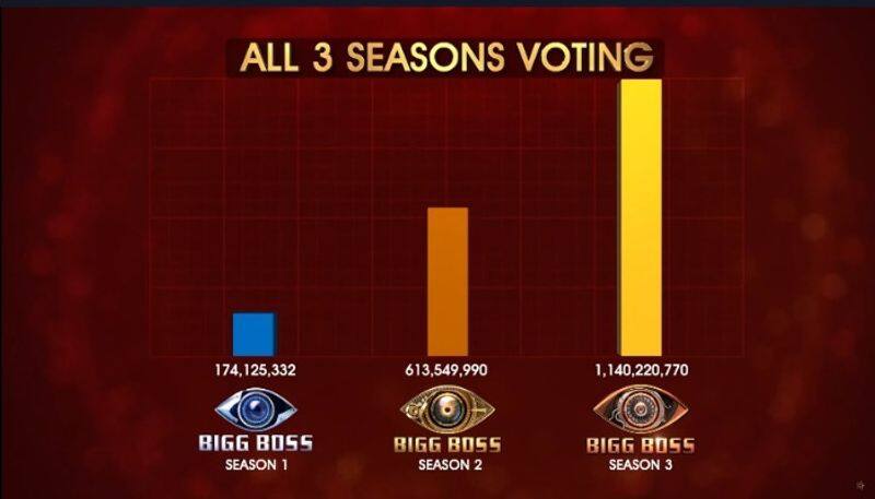 Voting difference between Sai Vishnu and Manikuttan in biggboss