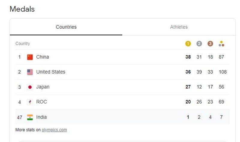 Tokyo Olympics Medal Tally India's standing