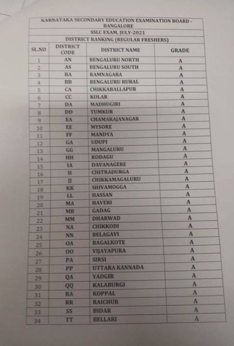 Karnataka sslc result 2021  Bengaluru north district First Bellary last rbj