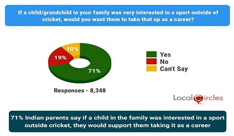 Survey 71 percent Indians now willing to support their children in career in sport-VPN