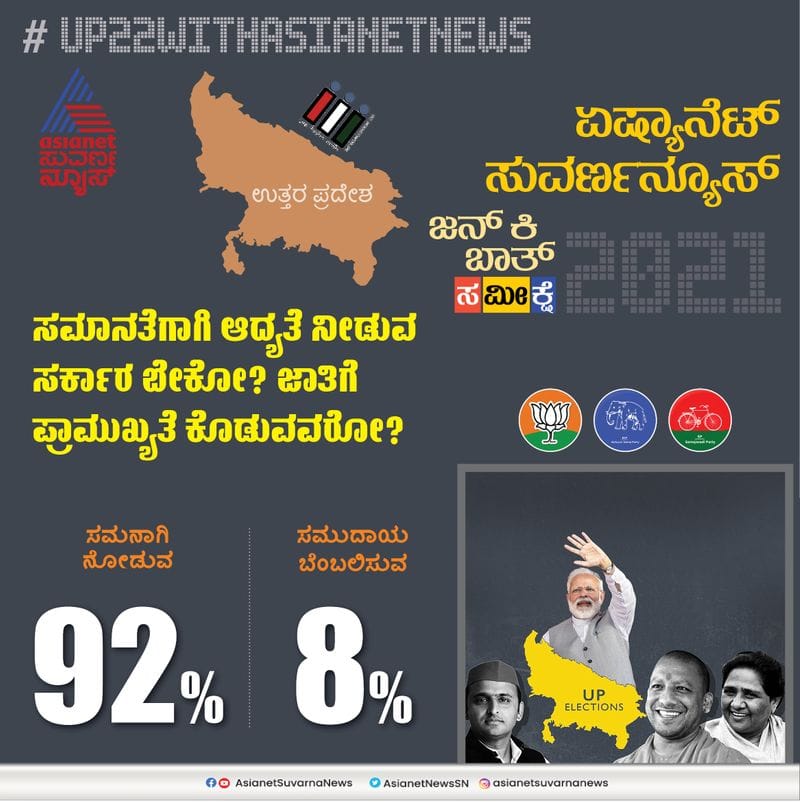 Asianet News Mood of Voters Survey UP 2022 Corruption Meter pod