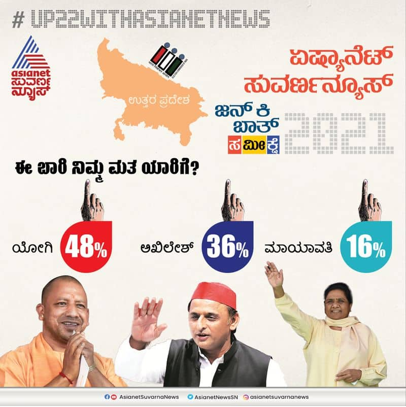 Asianet News Mood of Voters Survey UP 2022 Corruption Meter pod