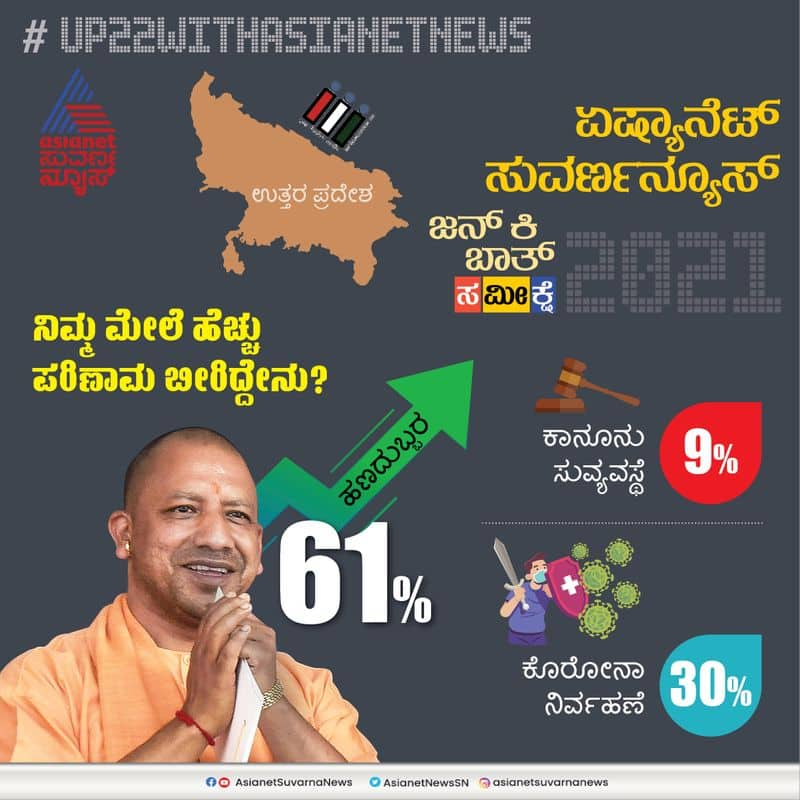 Asianet News Mood of Voters Survey UP election  2022 law and order pod