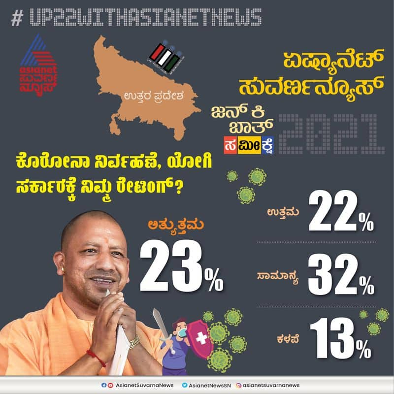 Asianet News Mood of Voters Survey UP election  2022 law and order pod